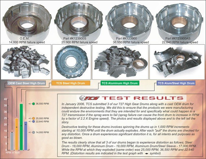 Steel Front Drum, Aluminum Piston for A518, A618 (47RE, 48RE)